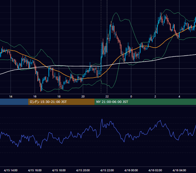 2008年4月15日（火） USD/JPY 5分足チャート