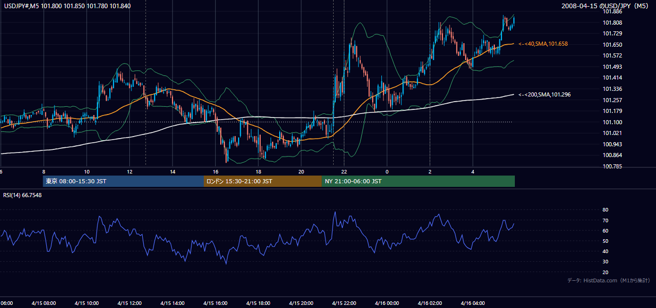 2008年4月15日（火） USD/JPY 5分足チャート