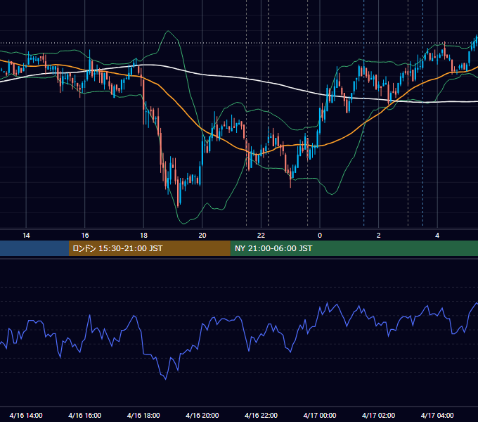 2008年4月16日（水） USD/JPY 5分足チャート