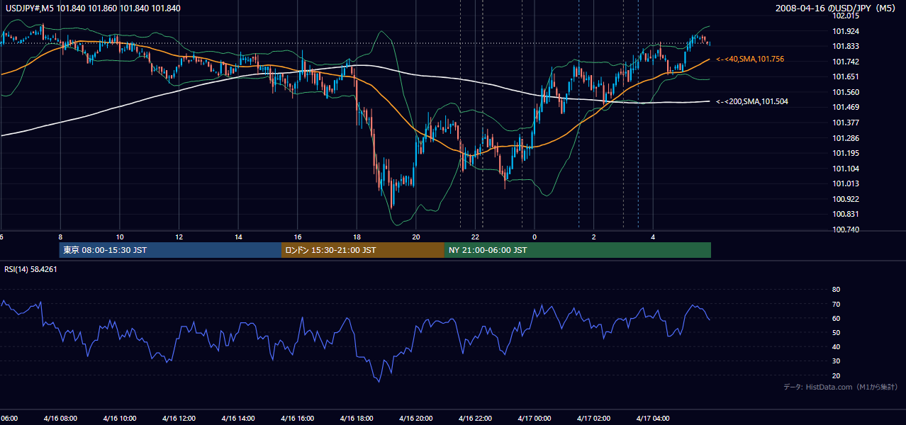 2008年4月16日（水） USD/JPY 5分足チャート