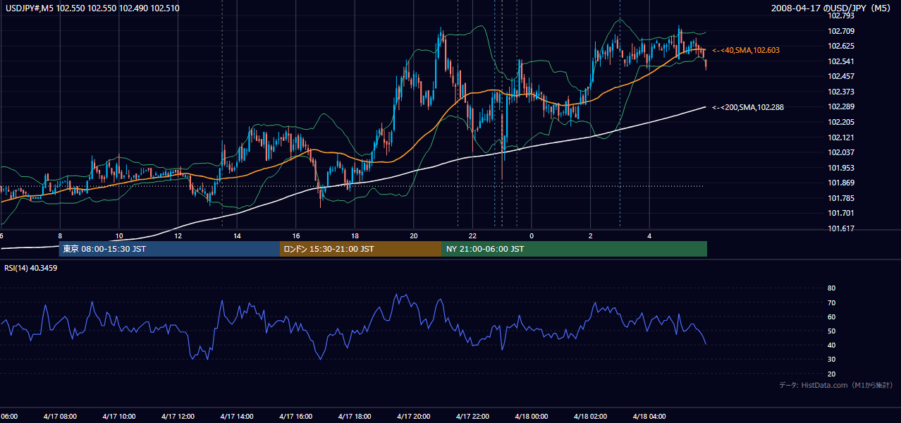 2008年4月17日（木） USD/JPY 5分足チャート