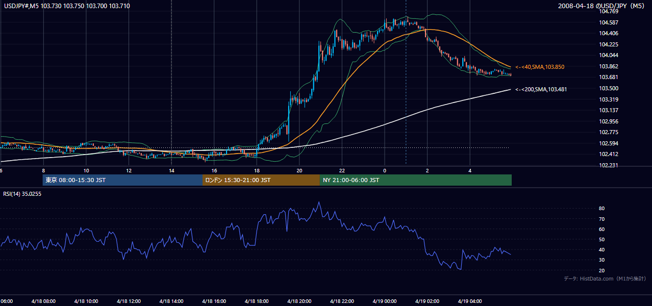 2008年4月18日(金) USD/JPY 5分足チャート