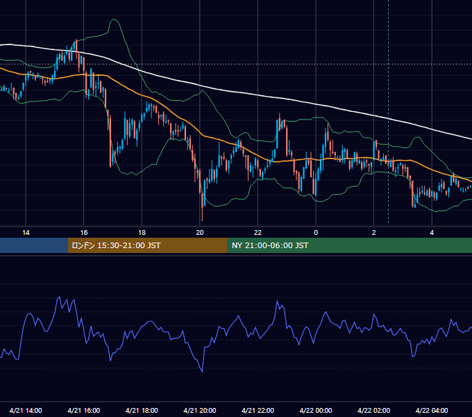 2008年4月21日（月） USD/JPY 5分足チャート