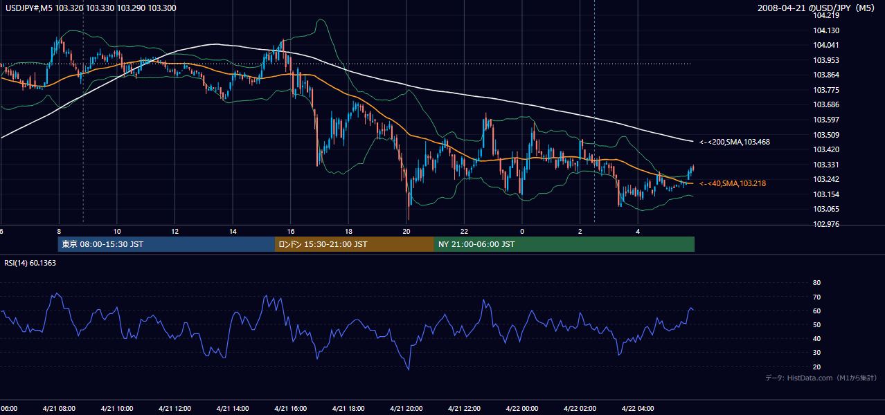 2008年4月21日(月) USD/JPY 5分足チャート