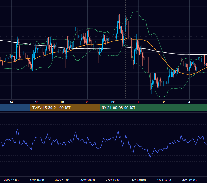 2008年4月22日（火） USD/JPY 5分足チャート