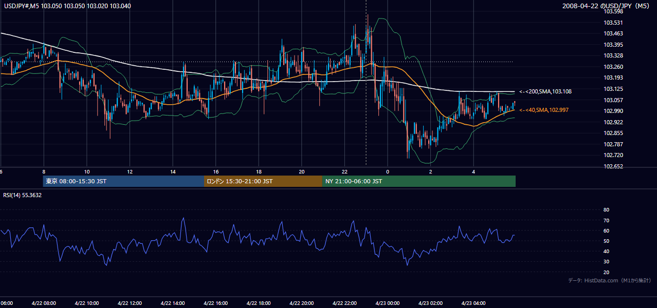 2008-04-22(火) USD/JPY 5分足チャート