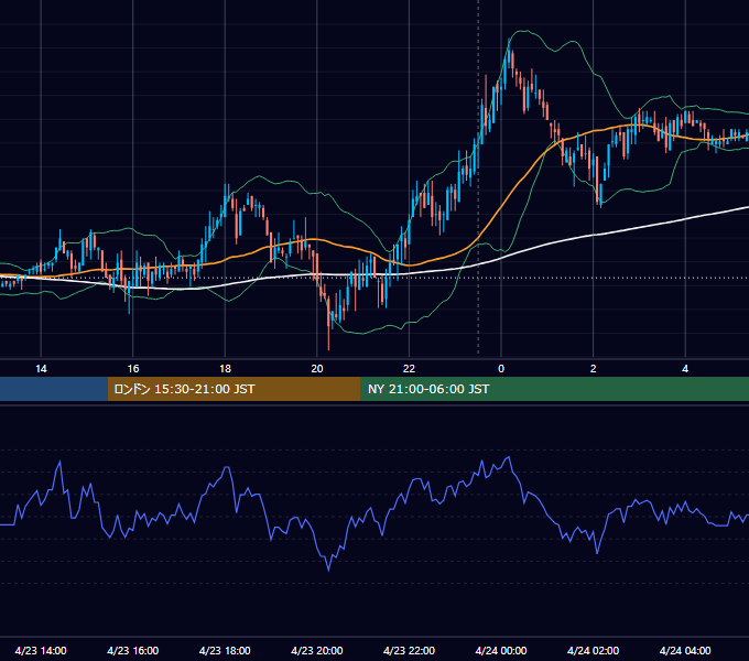 2008年4月23日（水） USD/JPY 5分足チャート