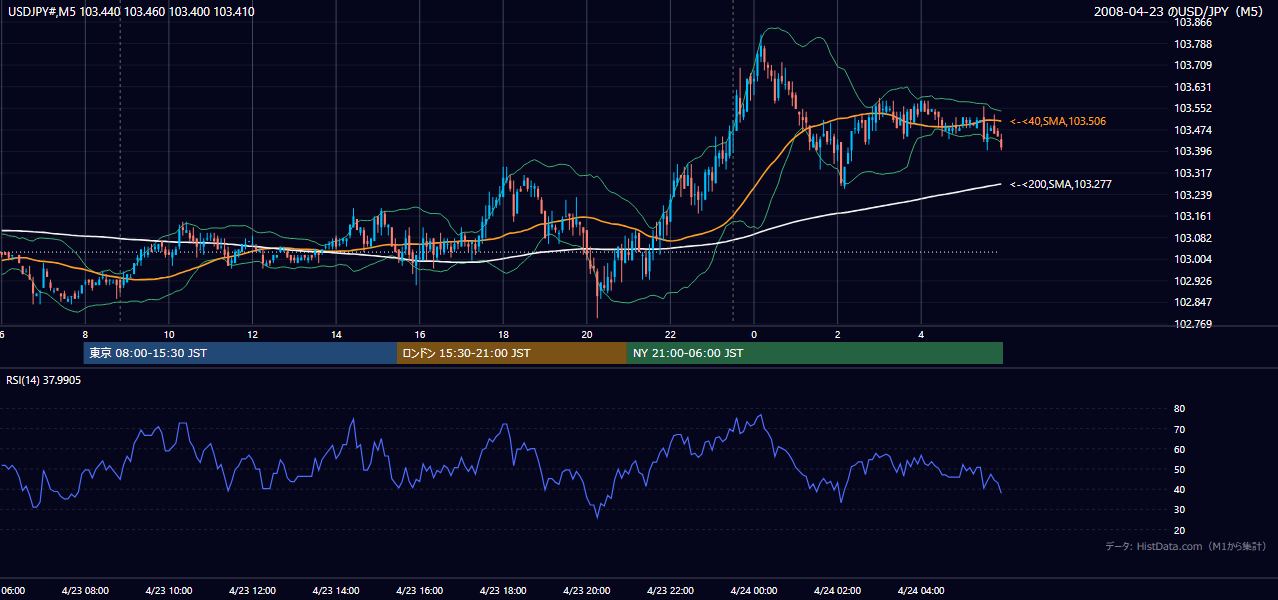 2008-04-23(水) USD/JPY 5分足チャート