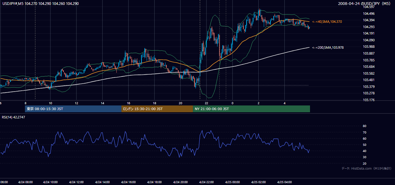 2008-04-24(木) USD/JPY 5分足チャート