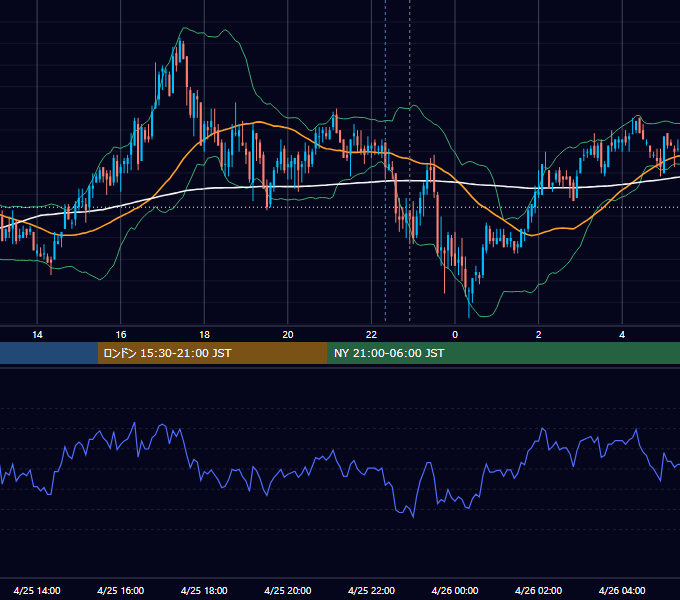 2008年4月25日（金） USD/JPY 5分足チャート