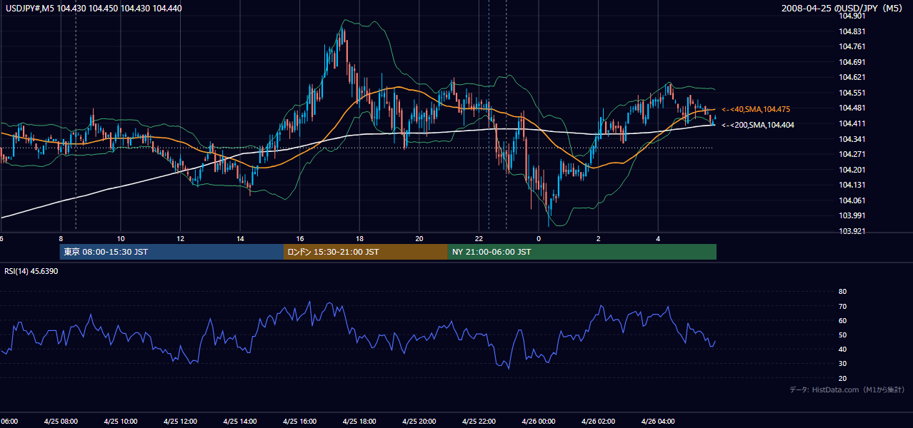 2008-04-25(金) USD/JPY 5分足チャート