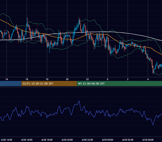 2008年4月28日（月） USD/JPY 5分足チャート