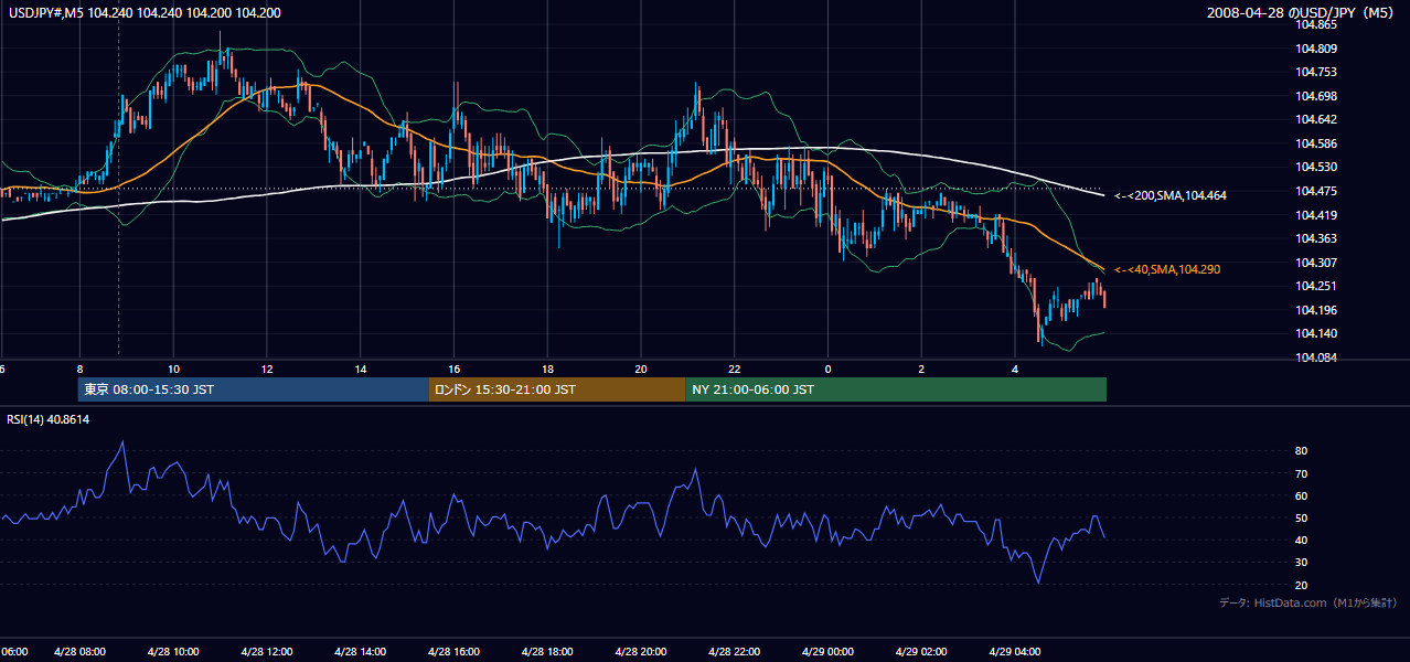 2008年4月28日（月） USD/JPY 5分足チャート