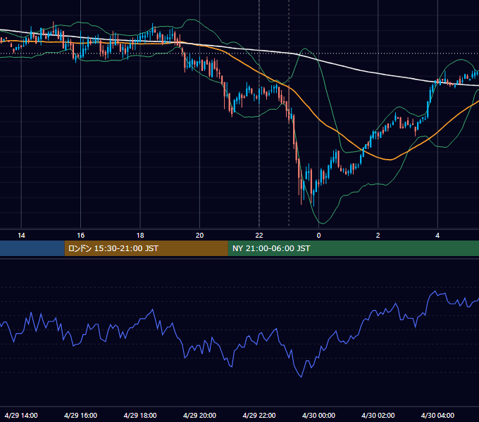 2008年4月29日（火） USD/JPY 5分足チャート