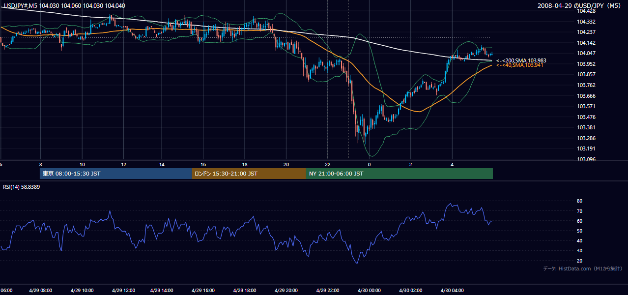 2008年4月29日（火） USD/JPY 5分足チャート