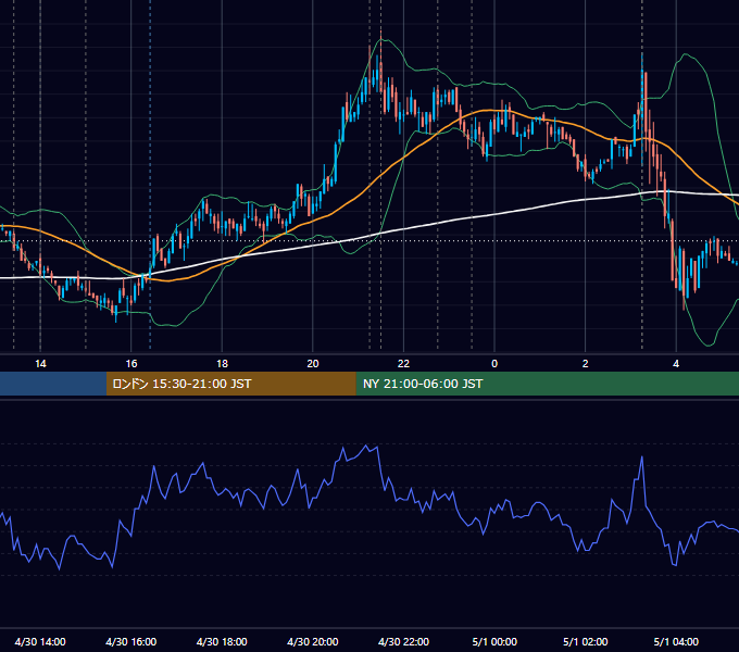 2008年4月30日（水） USD/JPY 5分足チャート