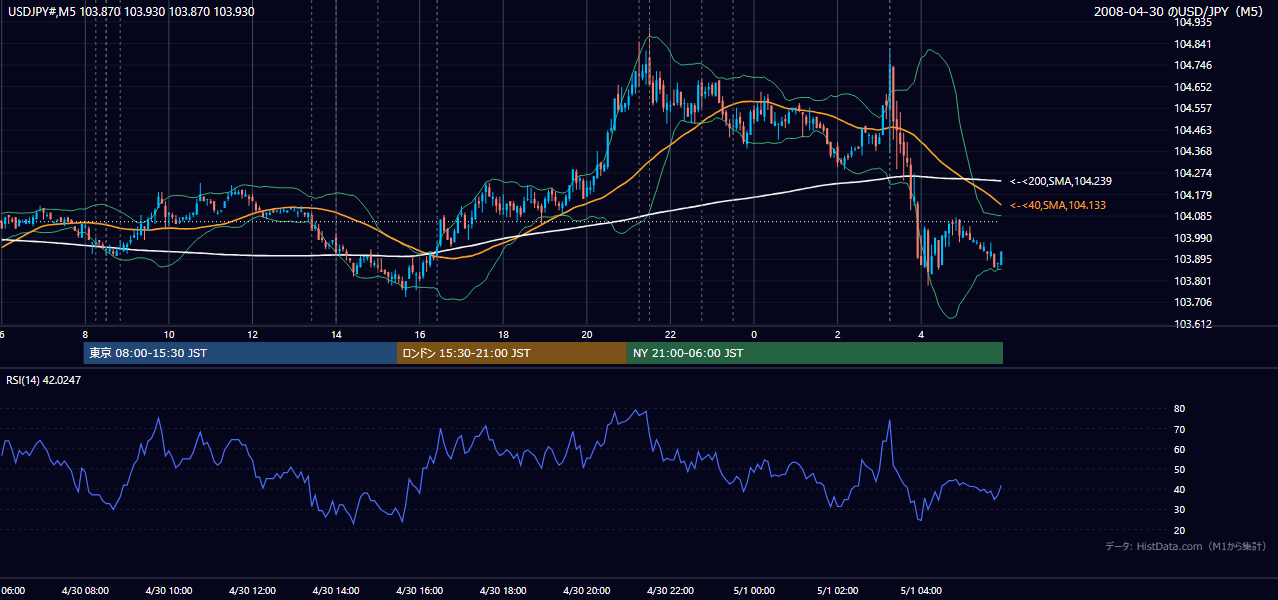 2008年4月30日(水) USD/JPY 5分足チャート