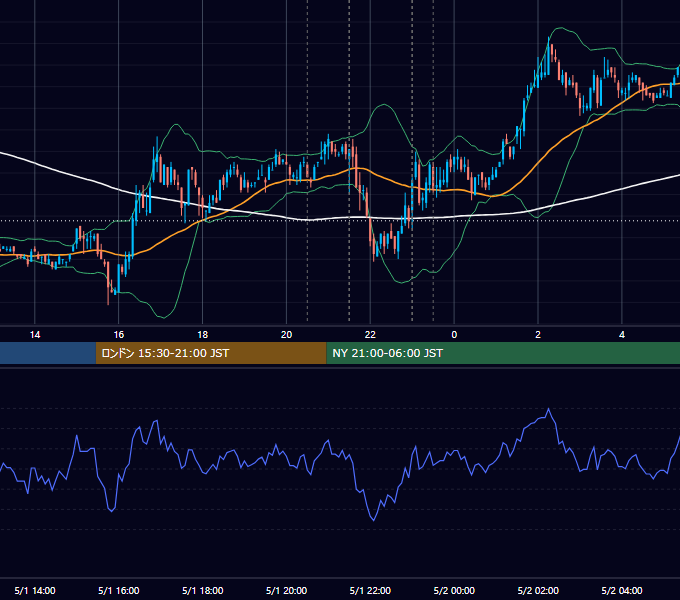 2008年5月1日（木） USD/JPY 5分足チャート