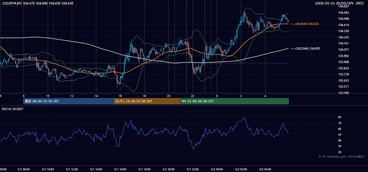 2008年5月1日（木） USD/JPY 5分足チャート