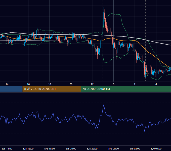 2008年5月5日（月） USD/JPY 5分足チャート