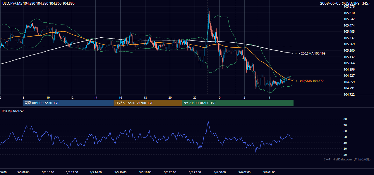 2008-05-05(月) USD/JPY 5分足チャート