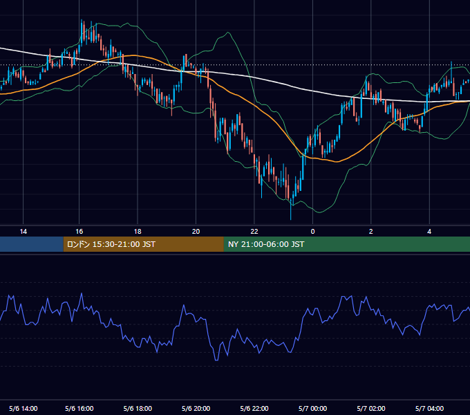 2008年5月6日（火） USD/JPY 5分足チャート