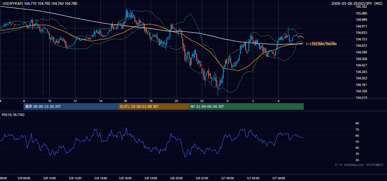2008年5月6日（火） USD/JPY 5分足チャート