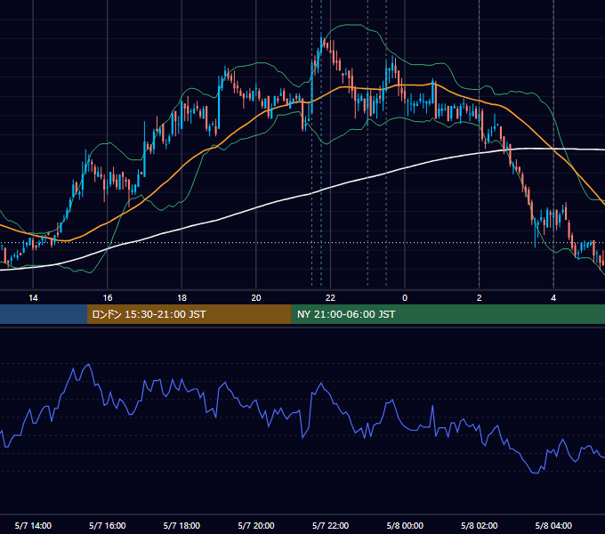 2008年5月7日（水） USD/JPY 5分足チャート