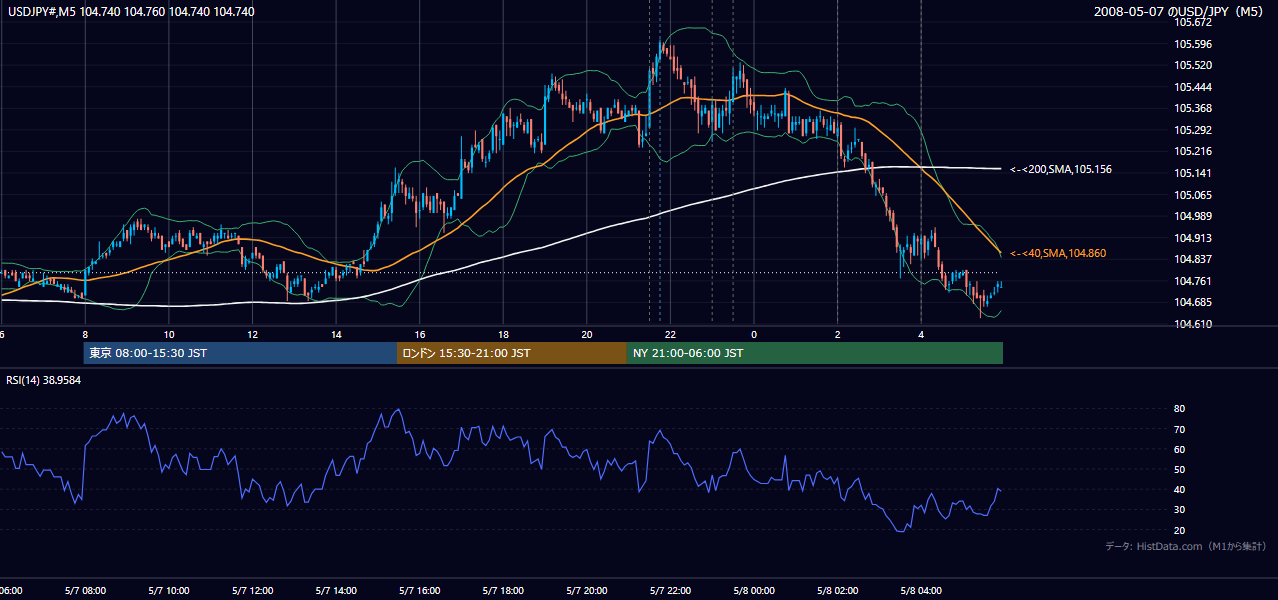 2008年5月7日（水） USD/JPY 5分足チャート
