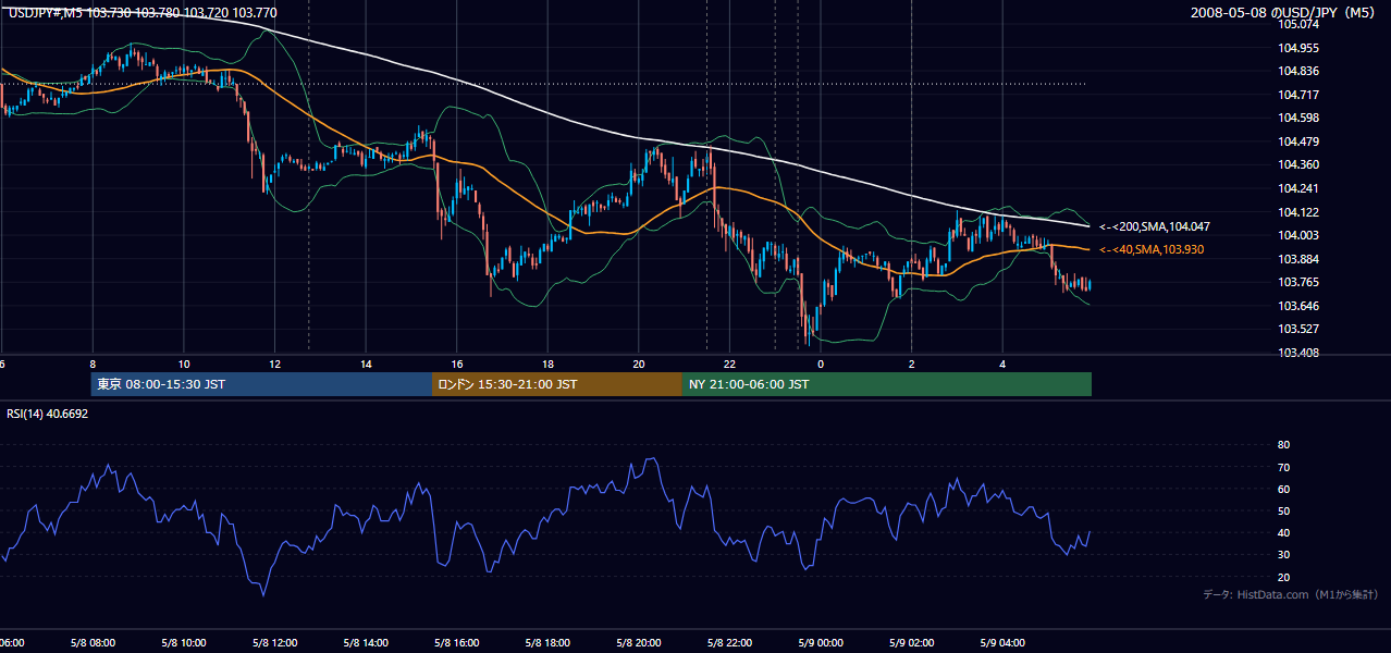 2008年5月8日（木） USD/JPY 5分足チャート