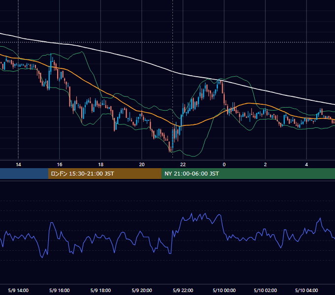 2008年5月9日（金） USD/JPY 5分足チャート