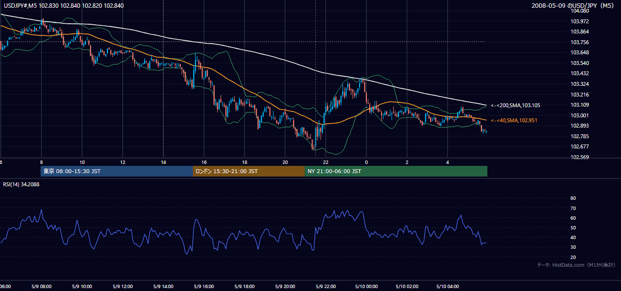 2008年5月9日（金） USD/JPY 5分足チャート