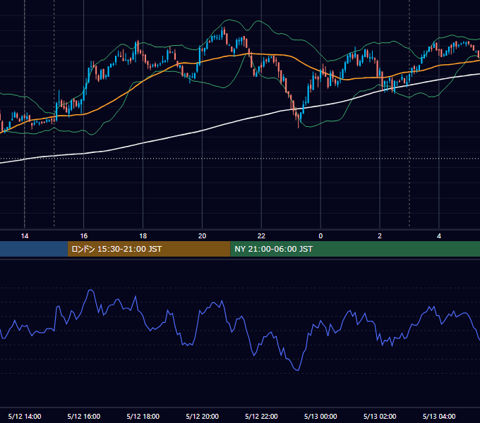 2008年5月12日（月） USD/JPY 5分足チャート