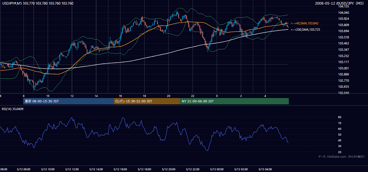 2008-05-12(月) USD/JPY 5分足チャート