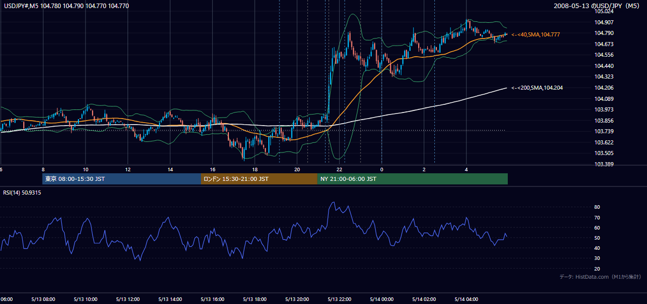 2008年5月13日(火) USD/JPY 5分足チャート