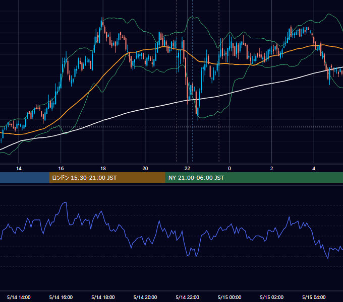 2008年5月14日（水） USD/JPY 5分足チャート