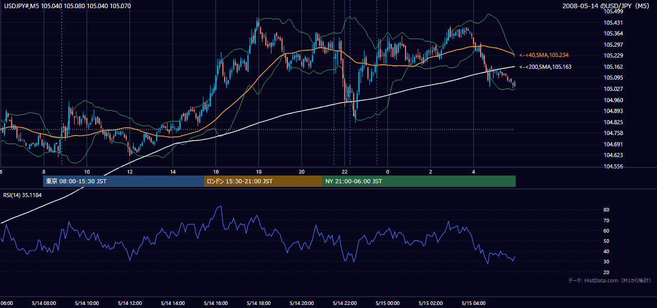 2008年5月14日(水) USD/JPY 5分足チャート