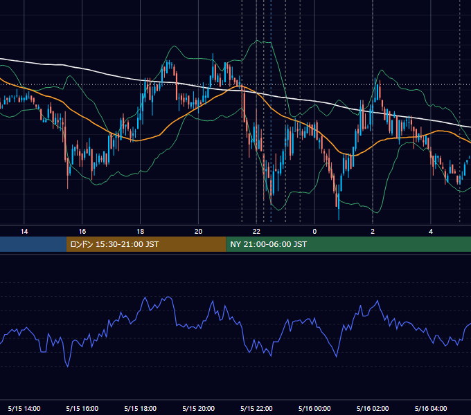 2008年5月15日（木） USD/JPY 5分足チャート