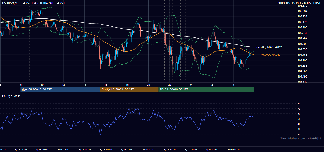2008年5月15日(木) USD/JPY 5分足チャート