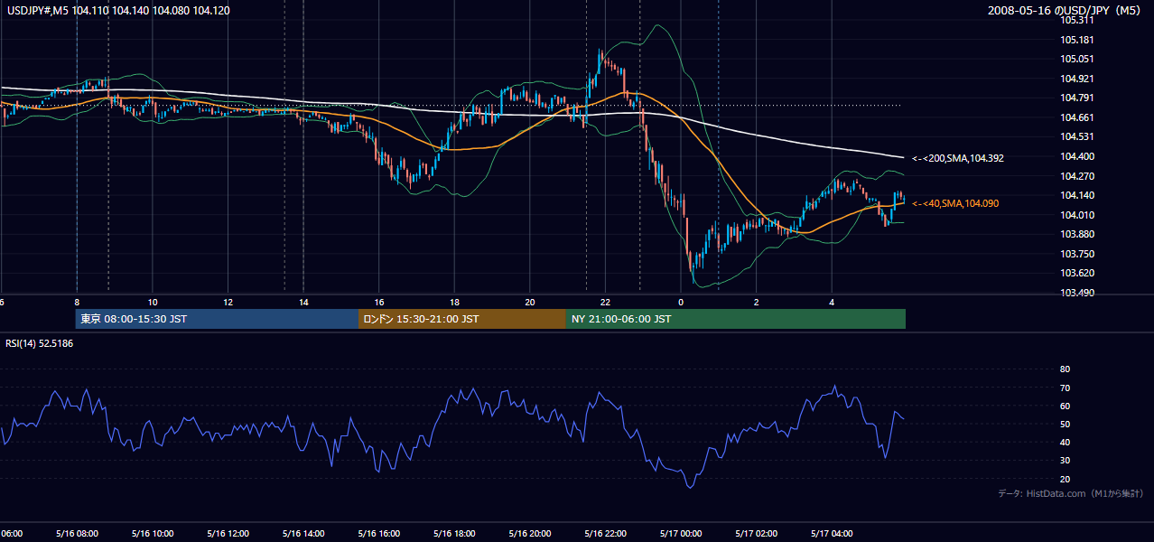 2008年5月16日(金) USD/JPY 5分足チャート