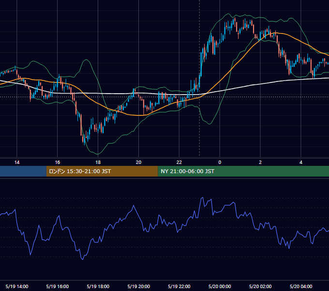 2008年5月19日（月） USD/JPY 5分足チャート