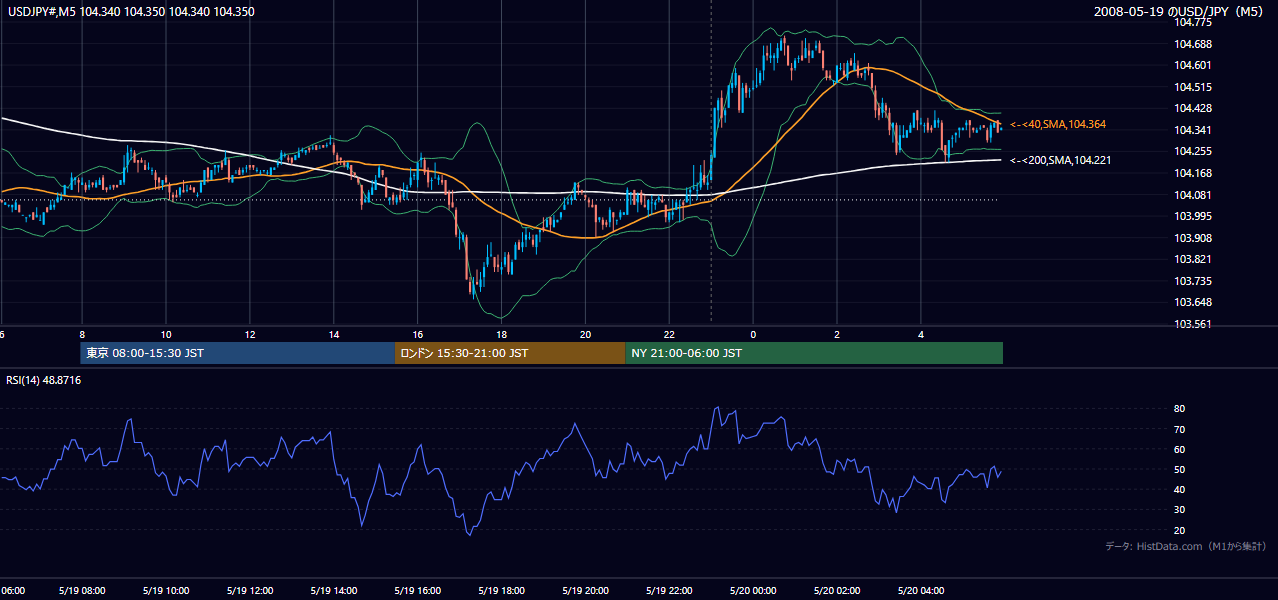 2008-05-19(月) USD/JPY 5分足チャート