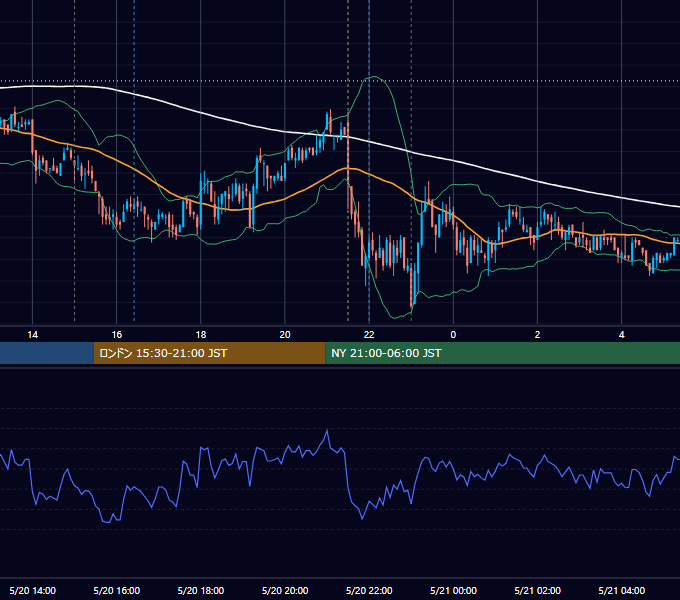2008年5月20日（火） USD/JPY 5分足チャート