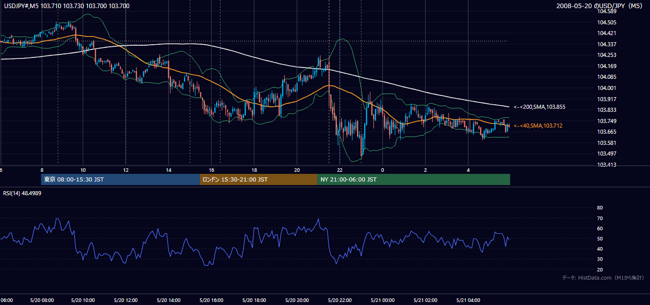 2008年5月20日(火) USD/JPY 5分足チャート