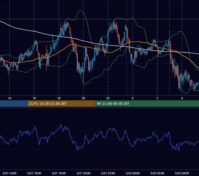 2008年5月21日（水） USD/JPY 5分足チャート