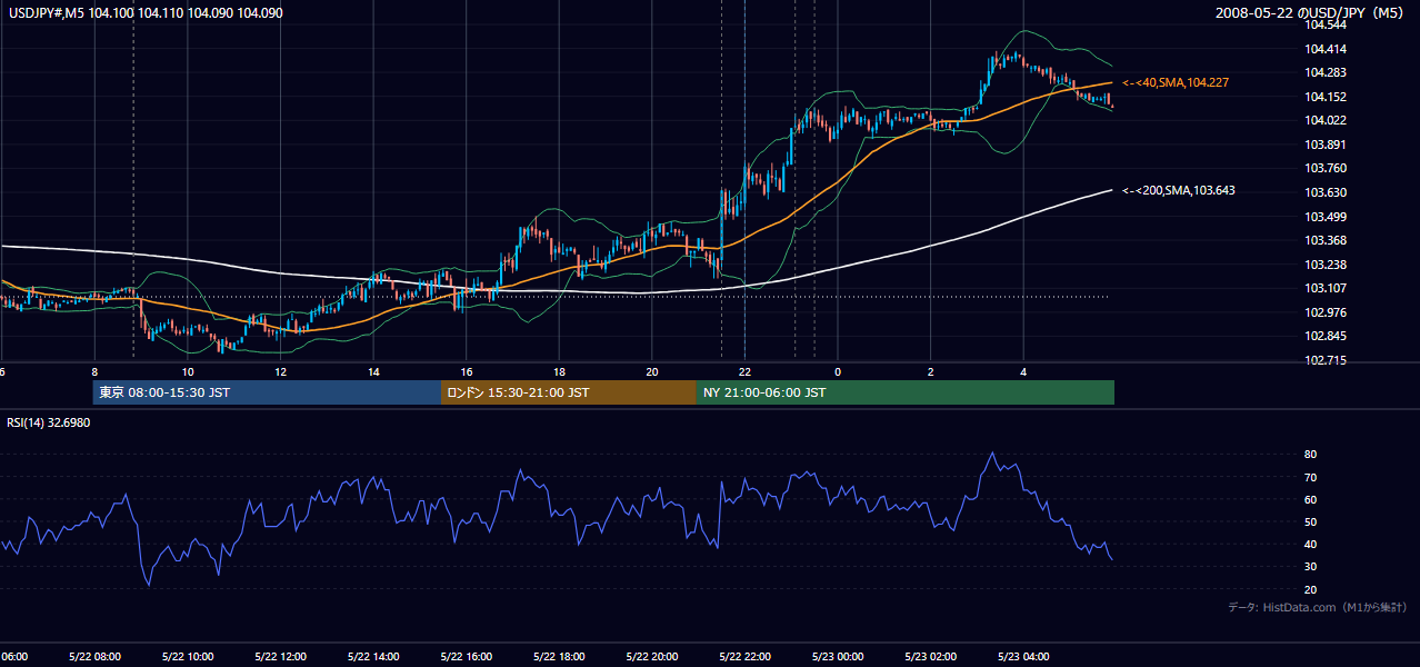 2008年5月22日(木) USD/JPY 5分足チャート