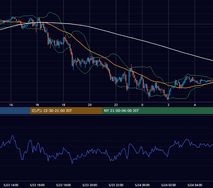2008年5月23日（金） USD/JPY 5分足チャート