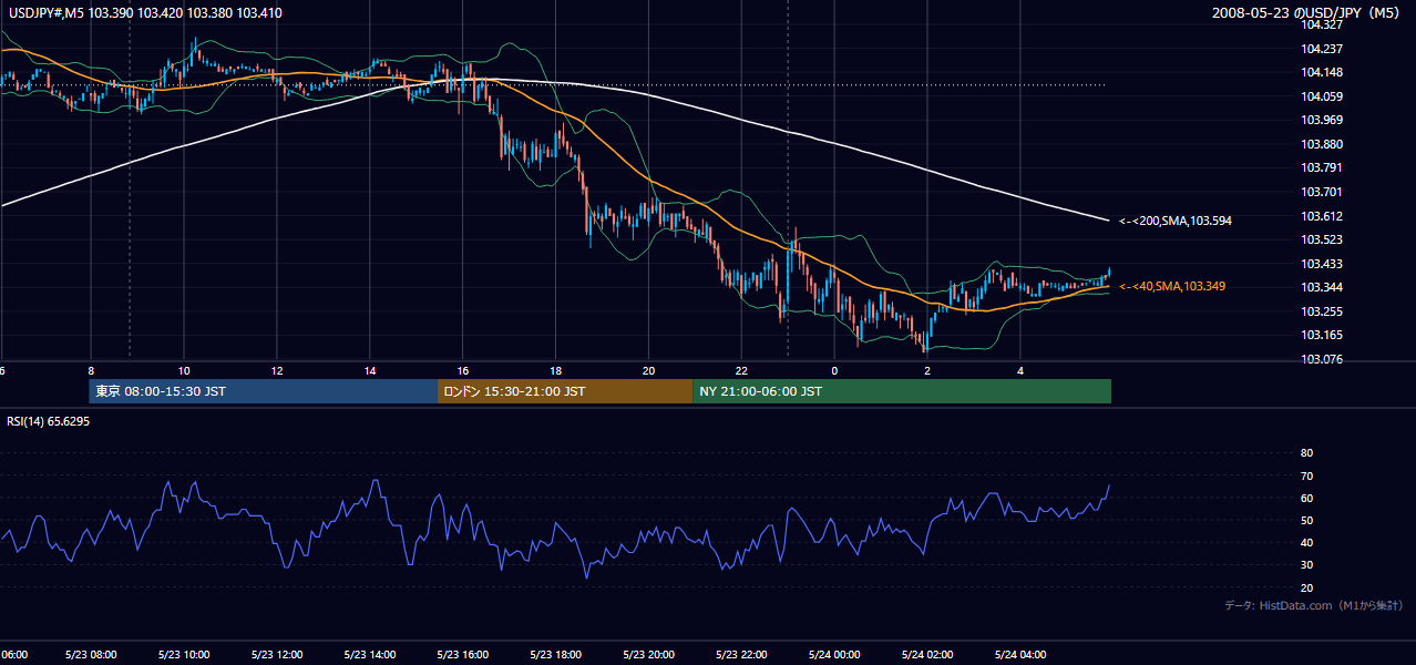 2008-05-23(金) USD/JPY 5分足チャート