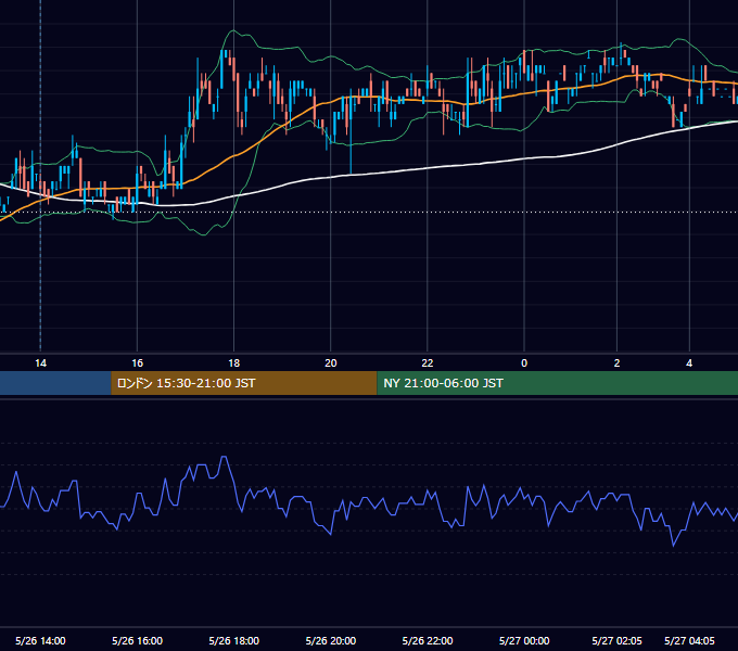 2008年5月26日（月） USD/JPY 5分足チャート