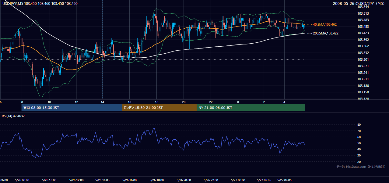 2008年5月26日（月） USD/JPY 5分足チャート